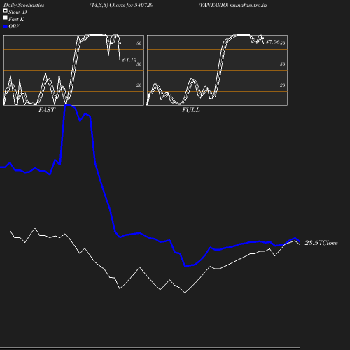 Stochastics chart