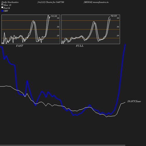 Stochastics chart