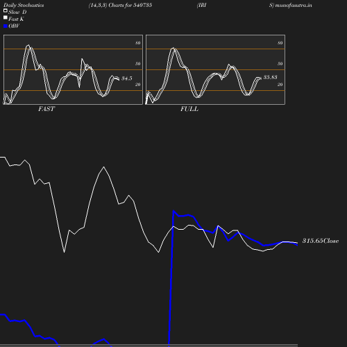 Stochastics chart