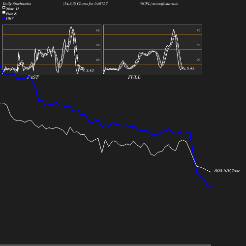 Stochastics chart