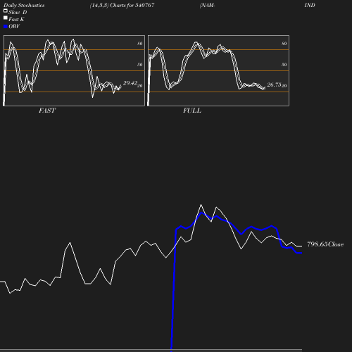 Stochastics chart