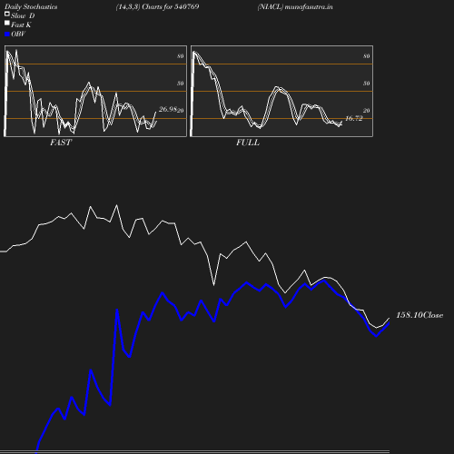 Stochastics chart