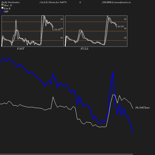 Stochastics chart