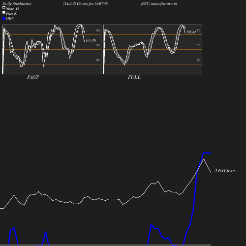 Stochastics chart