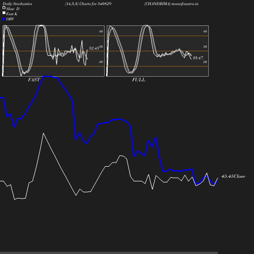 Stochastics chart