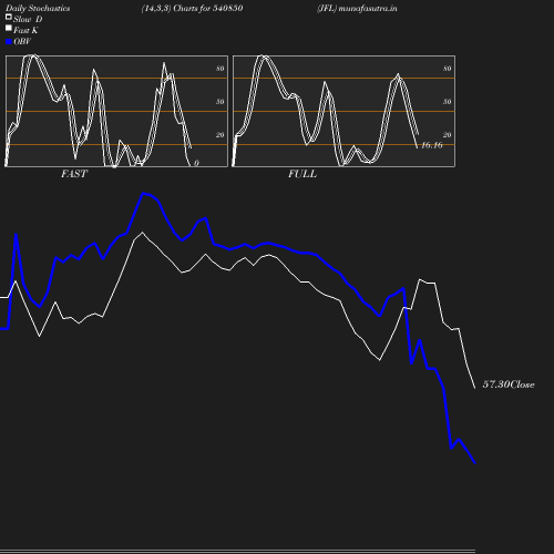 Stochastics chart