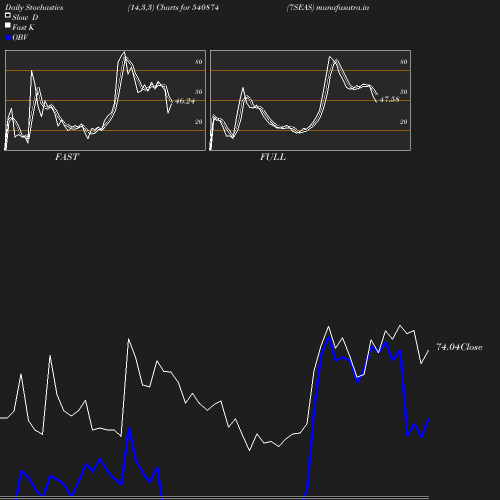 Stochastics chart