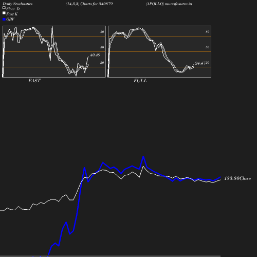 Stochastics chart