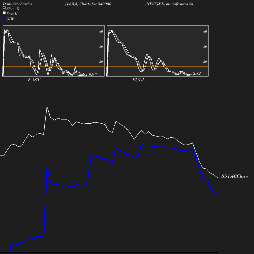 Stochastics chart