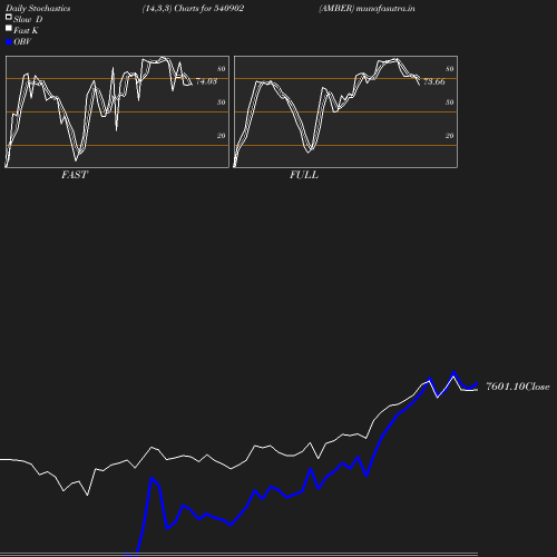 Stochastics chart