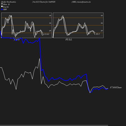 Stochastics chart