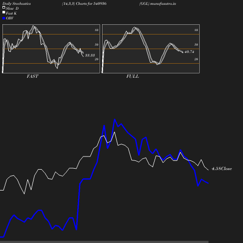 Stochastics chart