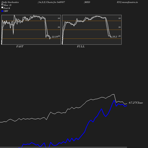 Stochastics chart