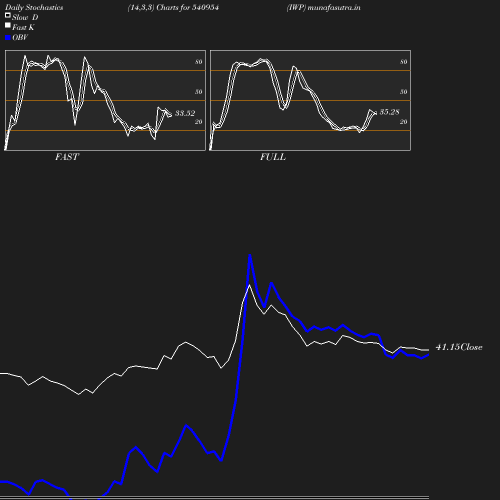 Stochastics chart