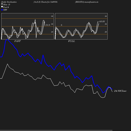 Stochastics chart