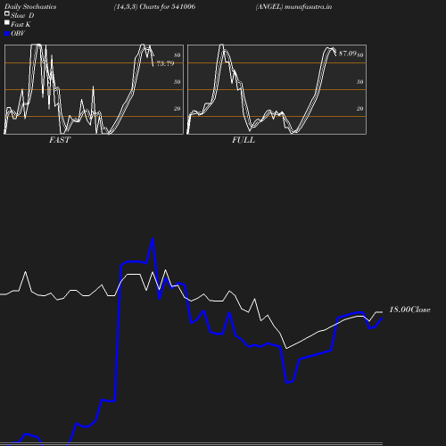 Stochastics chart