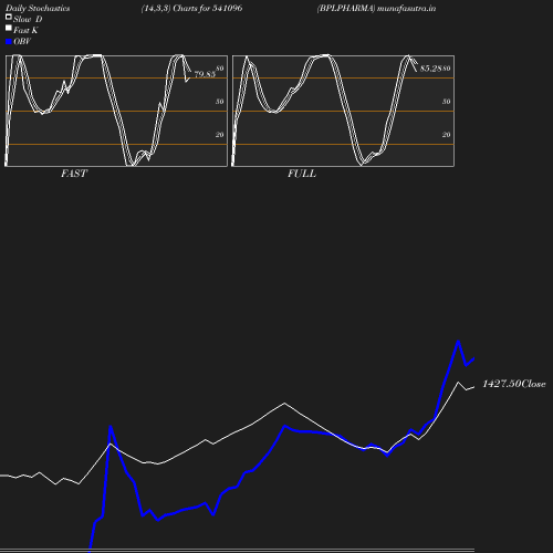 Stochastics chart