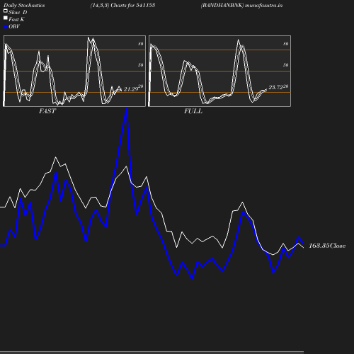 Stochastics chart