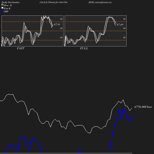 Stochastics chart