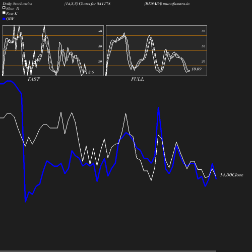 Stochastics chart