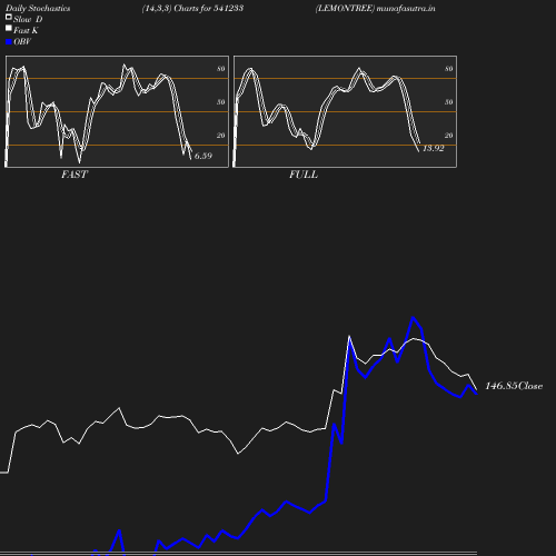 Stochastics chart