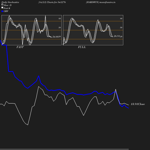 Stochastics chart