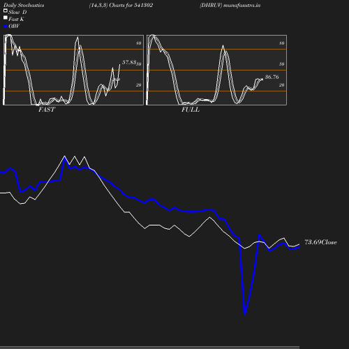 Stochastics chart