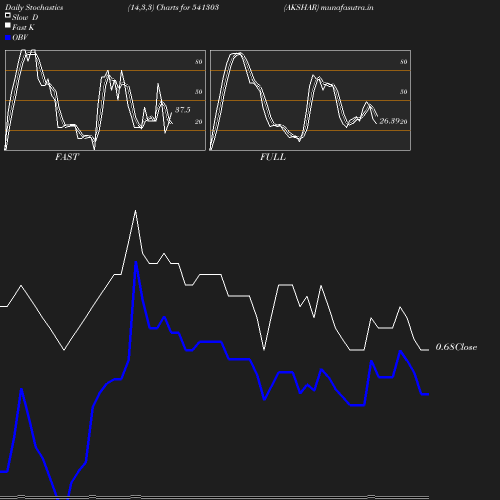 Stochastics chart