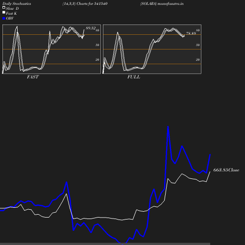 Stochastics chart