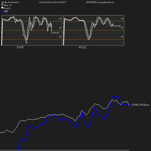 Stochastics chart