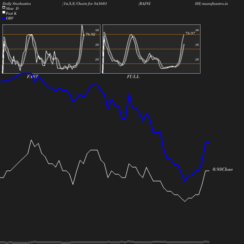 Stochastics chart