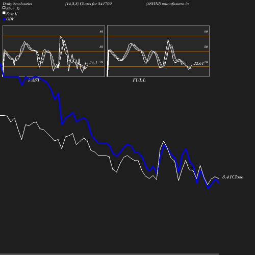 Stochastics chart