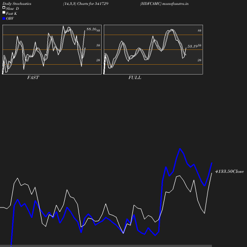 Stochastics chart