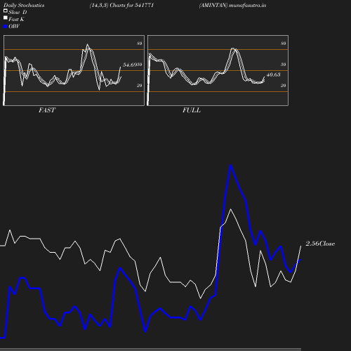 Stochastics chart