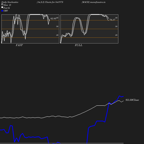 Stochastics chart