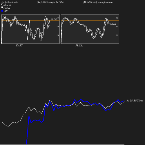 Stochastics chart