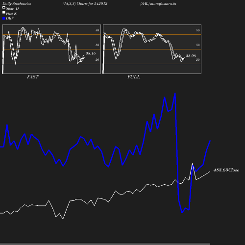 Stochastics chart