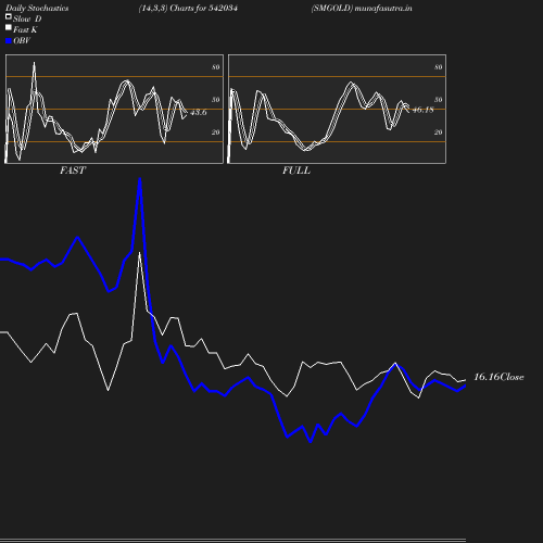 Stochastics chart