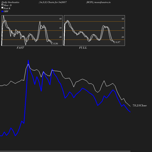 Stochastics chart