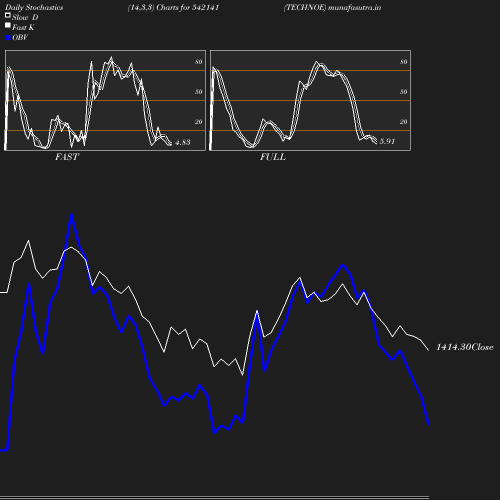 Stochastics chart