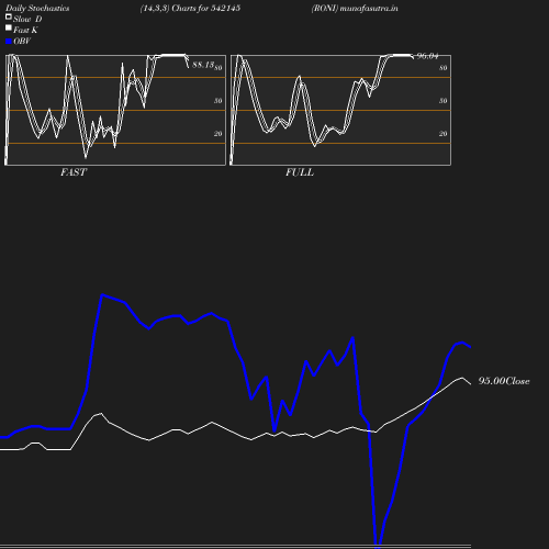 Stochastics chart