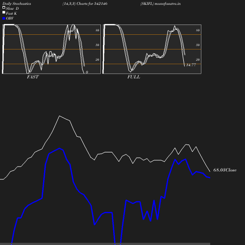 Stochastics chart