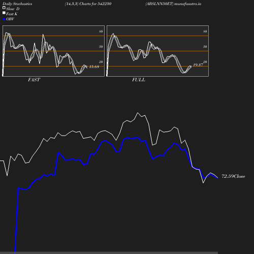 Stochastics chart