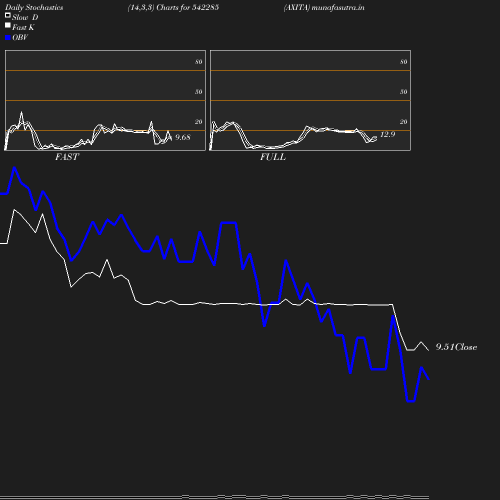 Stochastics chart