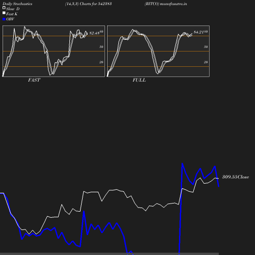 Stochastics chart