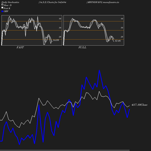 Stochastics chart