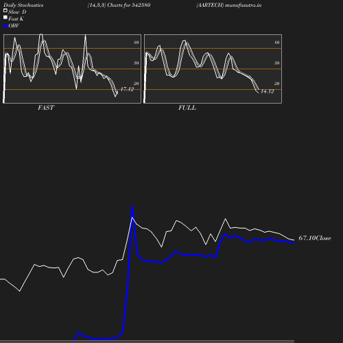 Stochastics chart