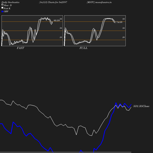 Stochastics chart