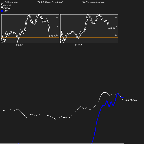 Stochastics chart