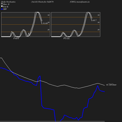 Stochastics chart